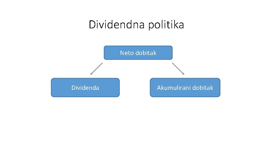 Dividendna politika Neto dobitak Dividenda Akumulirani dobitak 