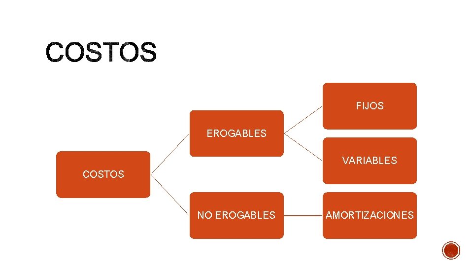 FIJOS EROGABLES VARIABLES COSTOS NO EROGABLES AMORTIZACIONES FIJOS EROGABLES VARIABLES COSTOS NO EROGABLES AMORTIZACIONES