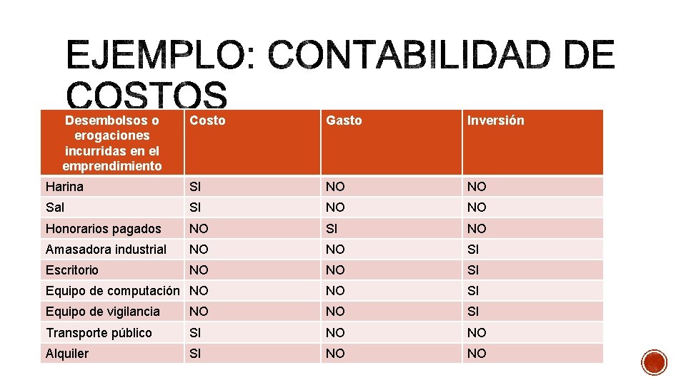 Desembolsos o erogaciones incurridas en el emprendimiento Costo Gasto Inversión Harina SI NO NO Desembolsos o erogaciones incurridas en el emprendimiento Costo Gasto Inversión Harina SI NO NO