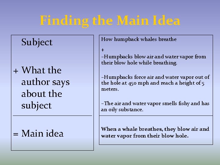 Finding the Main Idea Subject + What the author says about the subject =