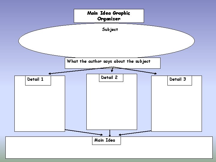 Main Idea Graphic Organizer Subject What the author says about the subject Detail 1