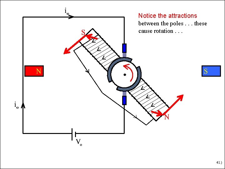 Notice the attractions between the poles. . . these cause rotation. . . 41. Notice the attractions between the poles. . . these cause rotation. . . 41.