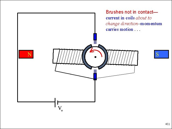 Brushes not in contact— current in coils about to change direction–momentum carries motion. . Brushes not in contact— current in coils about to change direction–momentum carries motion. .