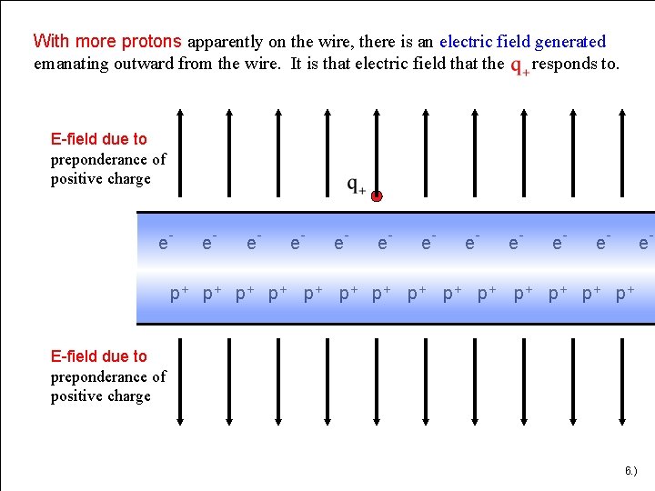 With more protons apparently on the wire, there is an electric field generated emanating With more protons apparently on the wire, there is an electric field generated emanating