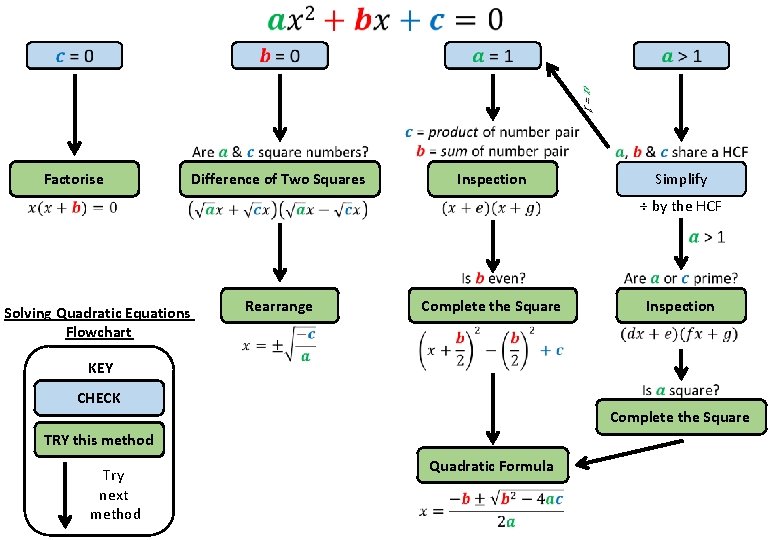 Factorise Difference of Two Squares Inspection Simplify ÷ by the HCF Solving Quadratic Equations