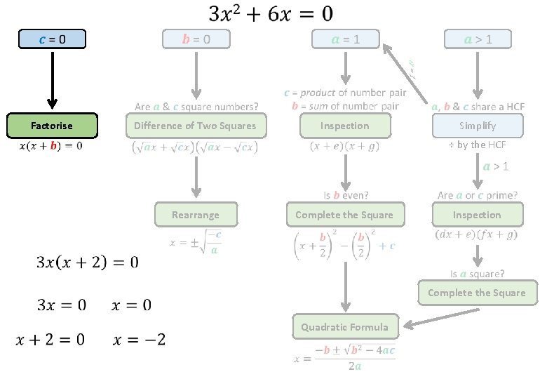 Factorise Difference of Two Squares Inspection Simplify ÷ by the HCF Rearrange Complete the