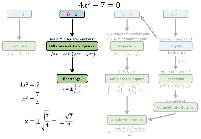 Factorise Difference of Two Squares Inspection Simplify ÷ by the HCF Rearrange Complete the