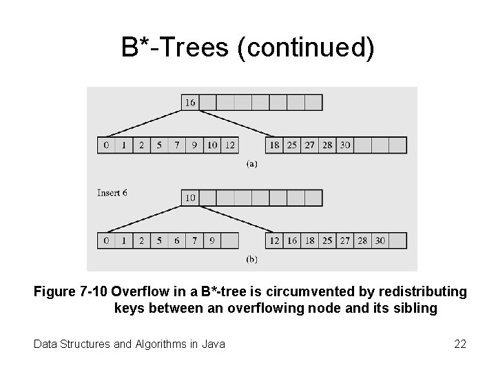 B*-Trees (continued) Figure 7 -10 Overflow in a B*-tree is circumvented by redistributing keys