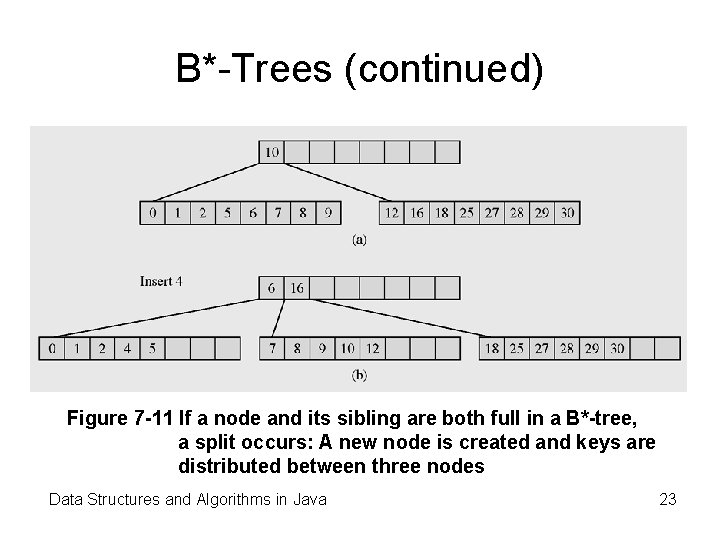 B*-Trees (continued) Figure 7 -11 If a node and its sibling are both full