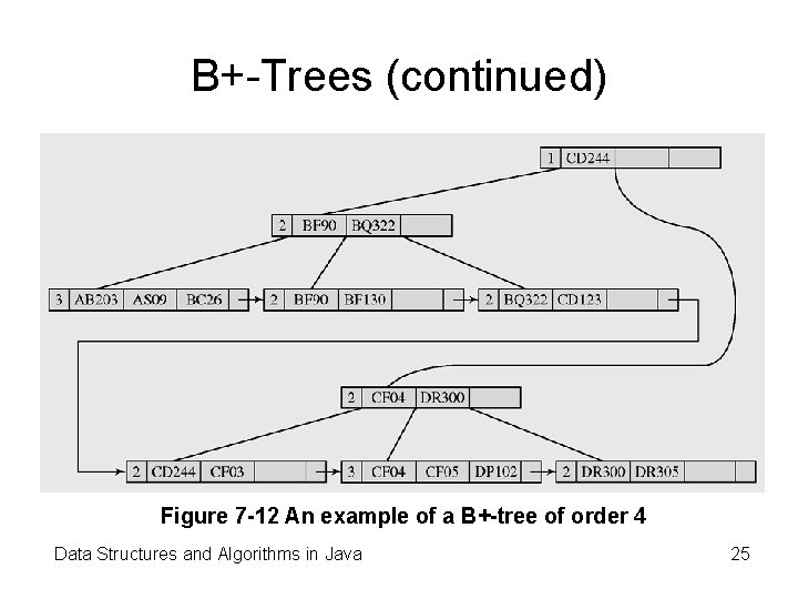 B+-Trees (continued) Figure 7 -12 An example of a B+-tree of order 4 Data