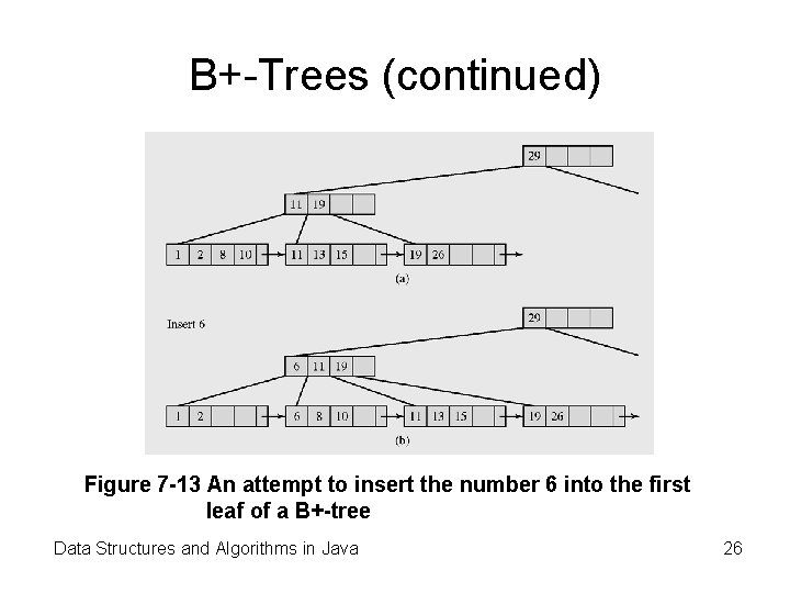 B+-Trees (continued) Figure 7 -13 An attempt to insert the number 6 into the