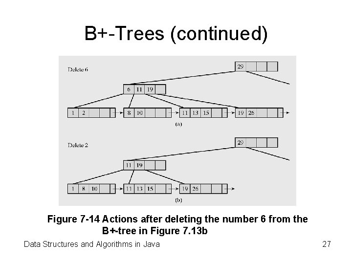 B+-Trees (continued) Figure 7 -14 Actions after deleting the number 6 from the B+-tree