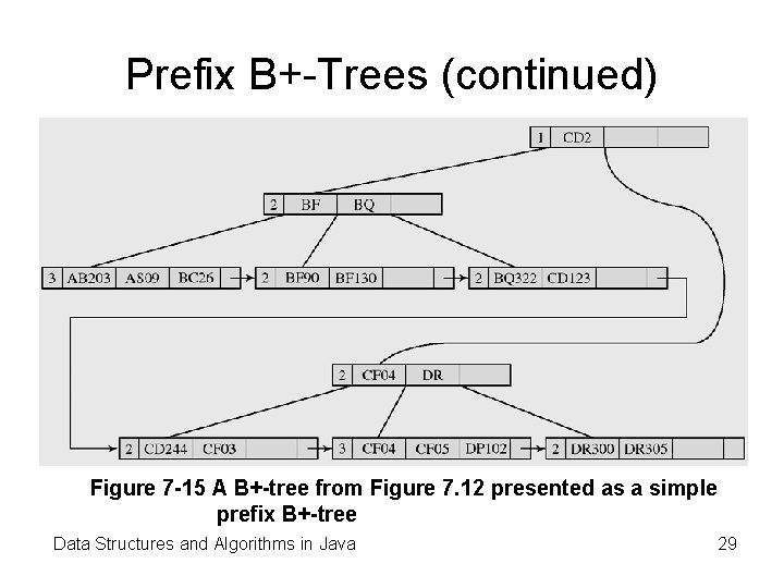 Prefix B+-Trees (continued) Figure 7 -15 A B+-tree from Figure 7. 12 presented as