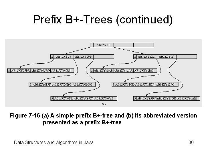 Prefix B+-Trees (continued) Figure 7 -16 (a) A simple prefix B+-tree and (b) its