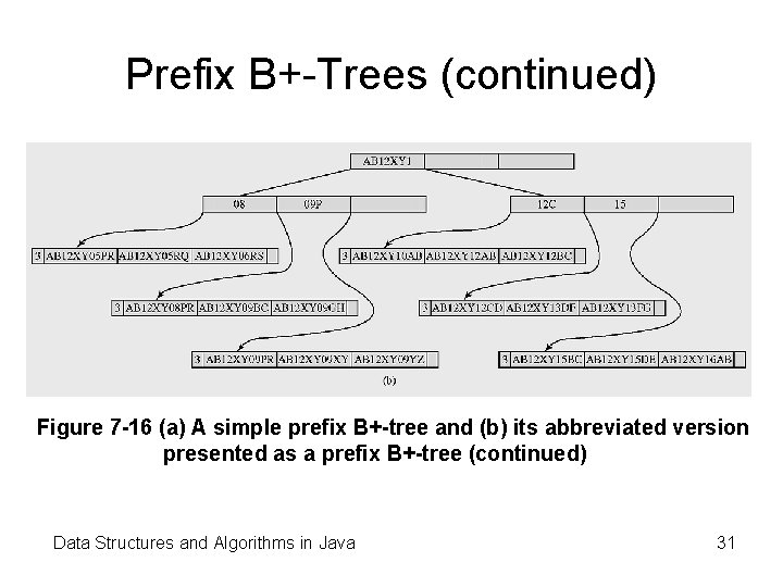 Prefix B+-Trees (continued) Figure 7 -16 (a) A simple prefix B+-tree and (b) its