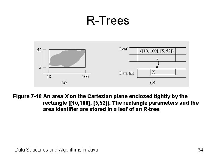 R-Trees Figure 7 -18 An area X on the Cartesian plane enclosed tightly by