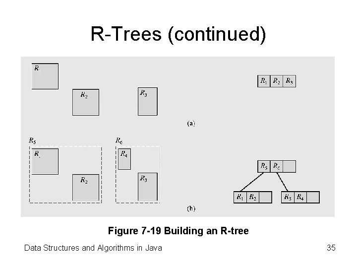 R-Trees (continued) Figure 7 -19 Building an R-tree Data Structures and Algorithms in Java