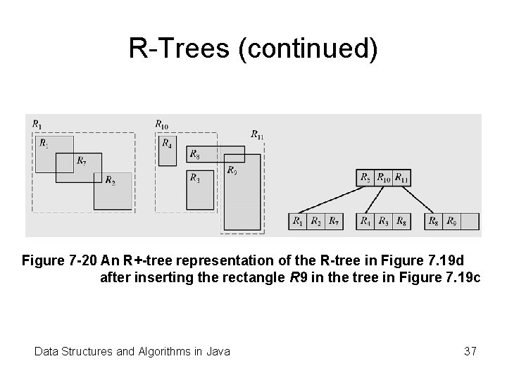 R-Trees (continued) Figure 7 -20 An R+-tree representation of the R-tree in Figure 7.