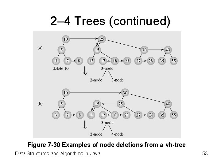 2– 4 Trees (continued) Figure 7 -30 Examples of node deletions from a vh-tree