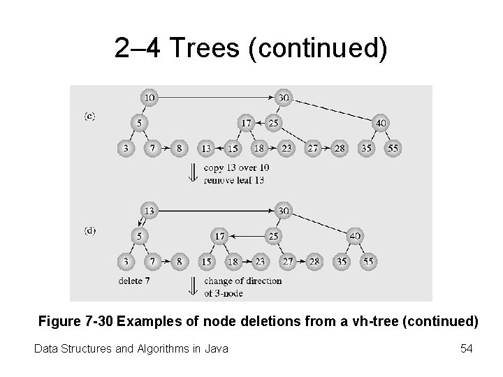2– 4 Trees (continued) Figure 7 -30 Examples of node deletions from a vh-tree