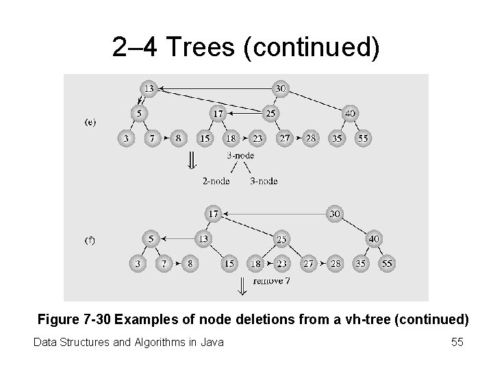 2– 4 Trees (continued) Figure 7 -30 Examples of node deletions from a vh-tree