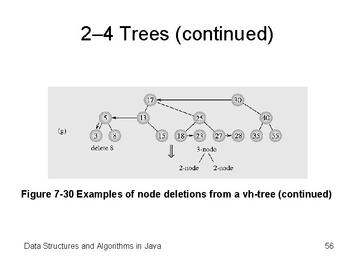 2– 4 Trees (continued) Figure 7 -30 Examples of node deletions from a vh-tree