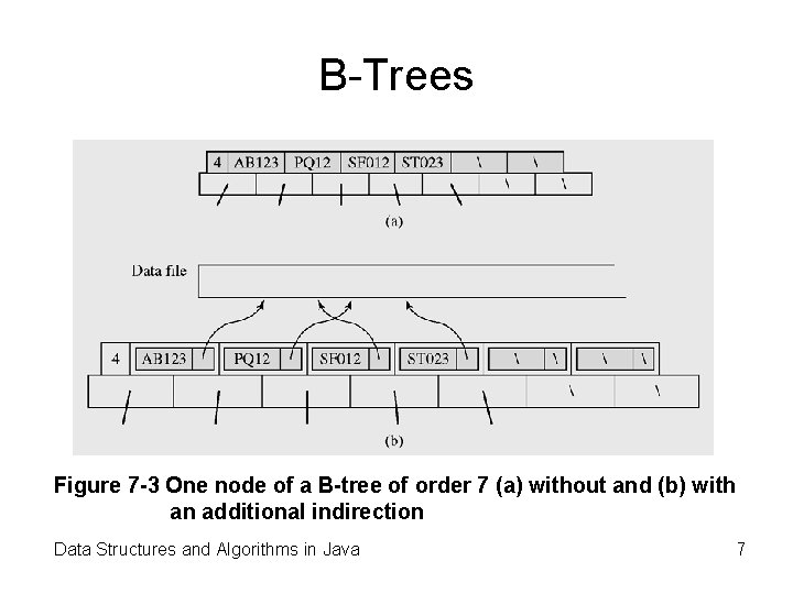 B-Trees Figure 7 -3 One node of a B-tree of order 7 (a) without