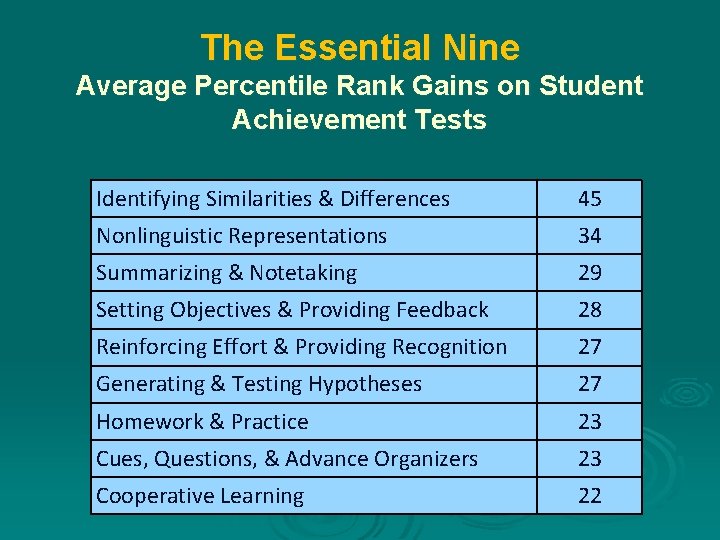 The Essential Nine Average Percentile Rank Gains on Student Achievement Tests Identifying Similarities &