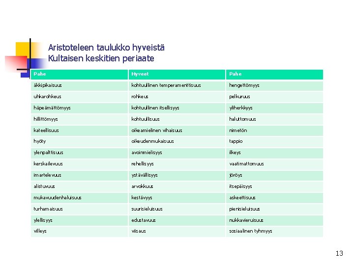 Aristoteleen taulukko hyveistä Kultaisen keskitien periaate Pahe Hyveet Pahe äkkipikaisuus kohtuullinen temperamenttisuus hengettömyys uhkarohkeus