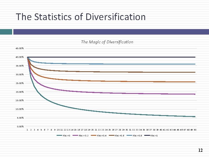 The Statistics of Diversification The Magic of Diversification 45. 00% 40. 00% 35. 00%