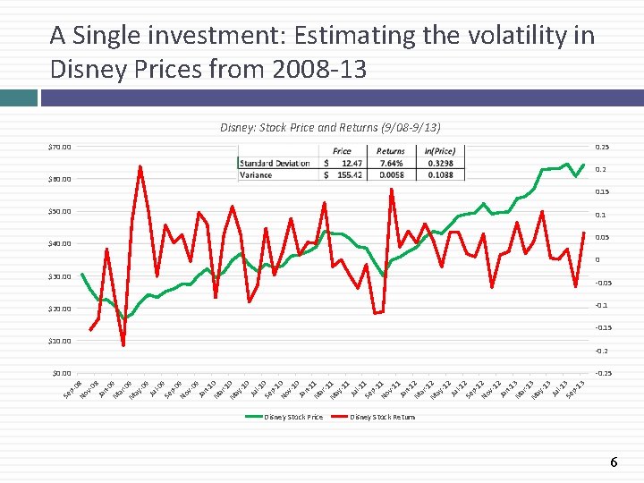 A Single investment: Estimating the volatility in Disney Prices from 2008 -13 Disney: Stock