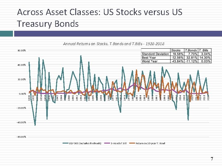 Across Asset Classes: US Stocks versus US Treasury Bonds Annual Returns on Stocks, T.