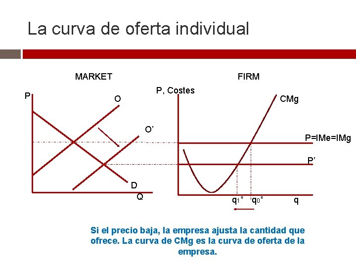 La curva de oferta individual MARKET P FIRM P, Costes O CMg O’ P=IMe=IMg