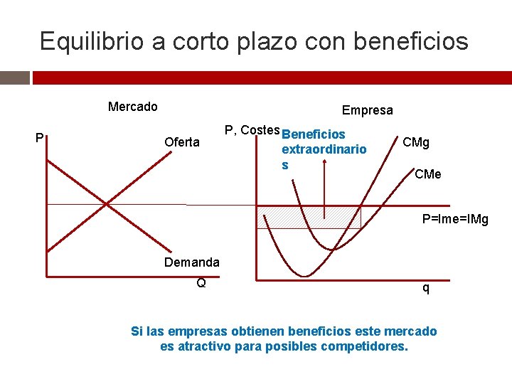 Equilibrio a corto plazo con beneficios Mercado P Empresa Oferta P, Costes Beneficios extraordinario