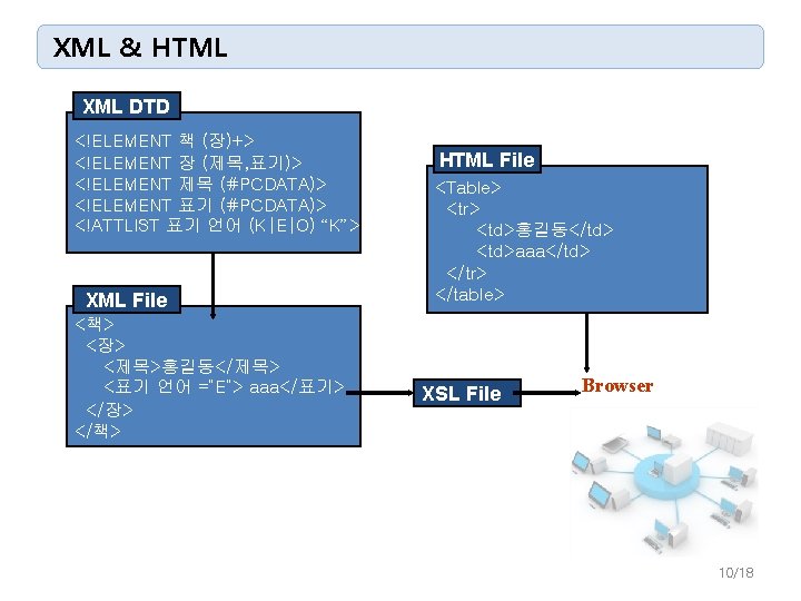 XML & HTML XML DTD <!ELEMENT 책 (장)+> <!ELEMENT 장 (제목, 표기)> <!ELEMENT 제목