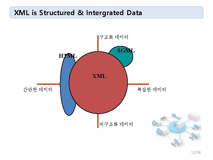 XML is Structured & Intergrated Data 구조화 데이터 SGML HTML XML 간단한 데이터 복잡한