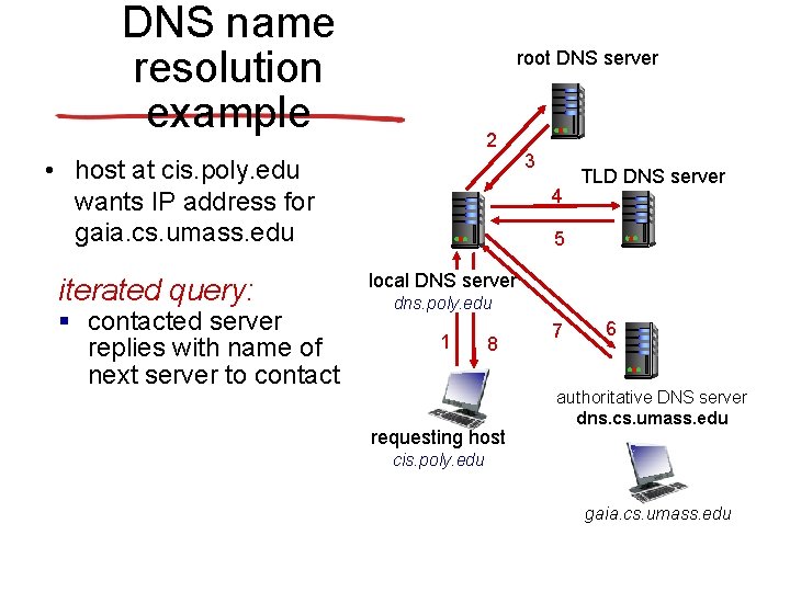 DNS name resolution example root DNS server 2 • host at cis. poly. edu