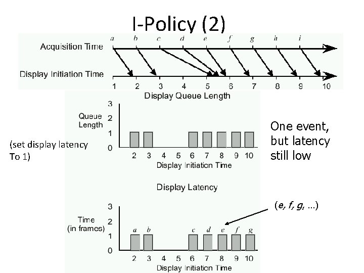 I-Policy (2) (set display latency To 1) One event, but latency still low (e,