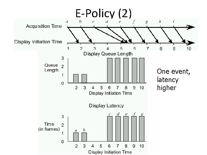 E-Policy (2) One event, latency higher 