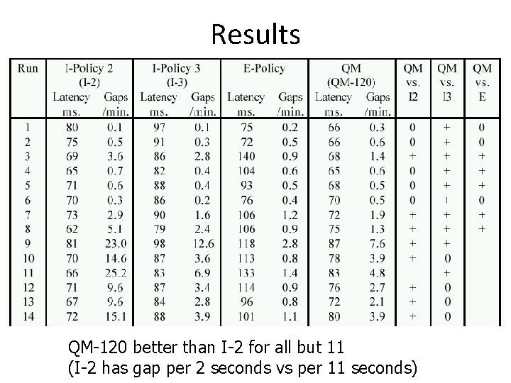 Results QM-120 better than I-2 for all but 11 (I-2 has gap per 2