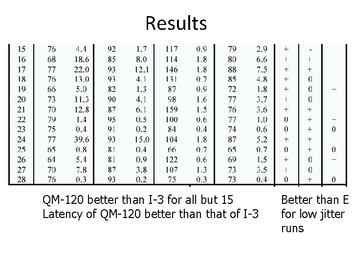 Results QM-120 better than I-3 for all but 15 Latency of QM-120 better than