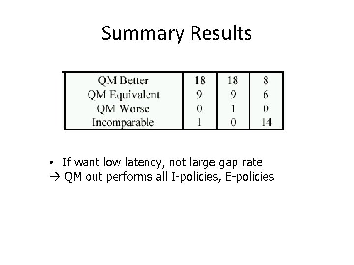 Summary Results • If want low latency, not large gap rate QM out performs