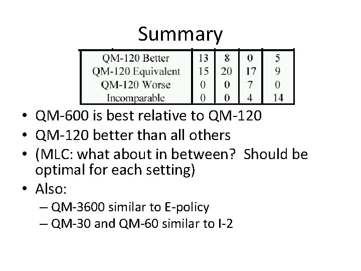 Summary • QM-600 is best relative to QM-120 • QM-120 better than all others