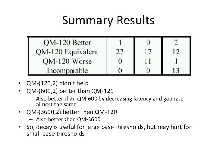 Summary Results • QM-(120, 2) didn’t help • QM-(600, 2) better than QM-120 –