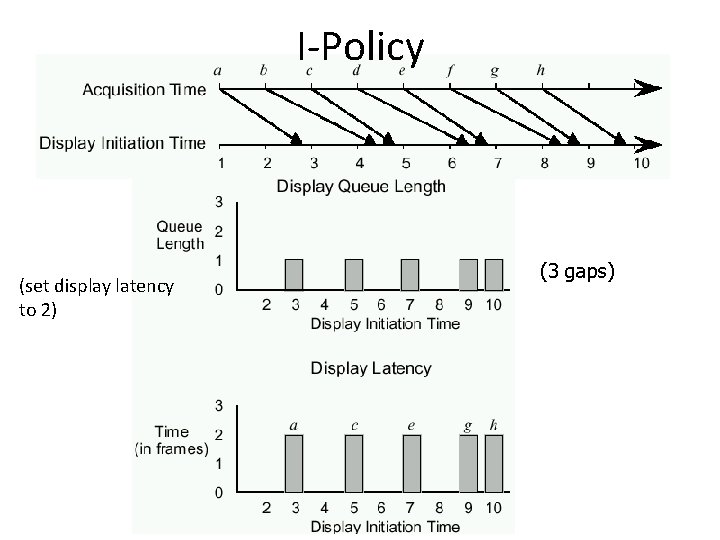 I-Policy (set display latency to 2) (3 gaps) 