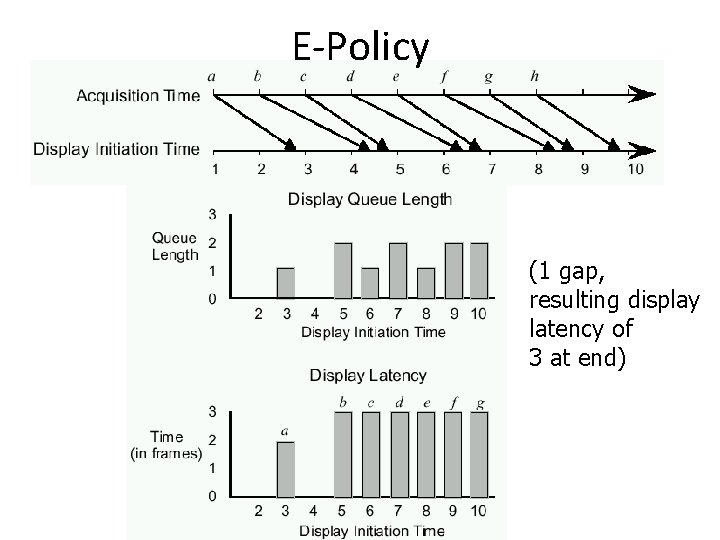 E-Policy (1 gap, resulting display latency of 3 at end) 