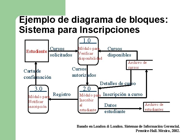 Ejemplo de diagrama de bloques: Sistema para Inscripciones 1. 0 Estudiante Cursos solicitados Módulo Ejemplo de diagrama de bloques: Sistema para Inscripciones 1. 0 Estudiante Cursos solicitados Módulo
