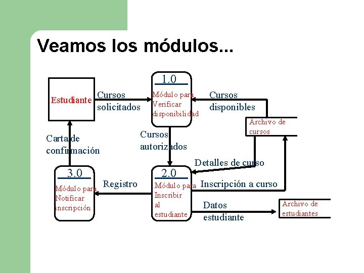 Veamos los módulos. . . 1. 0 Estudiante Cursos solicitados Módulo para Notificar inscripción Veamos los módulos. . . 1. 0 Estudiante Cursos solicitados Módulo para Notificar inscripción