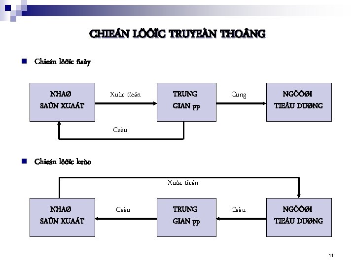 CHIEÁN LÖÔÏC TRUYEÀN THO NG n Chieán löôïc ñaåy NHAØ SAÛN XUAÁT Xuùc tieán