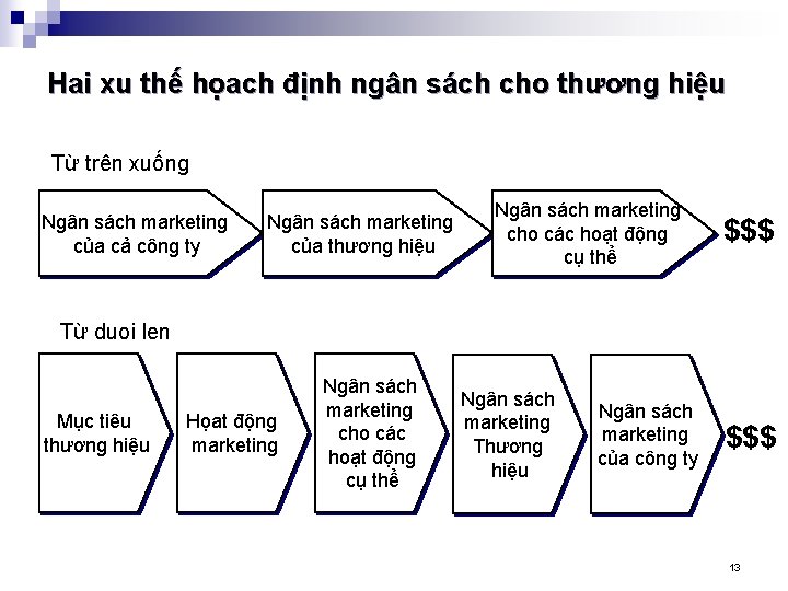 Hai xu thế họach định ngân sách cho thương hiệu Từ trên xuống Ngân